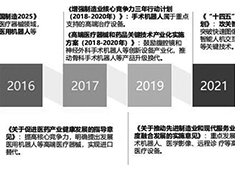 手術機器人政策支持有哪些？